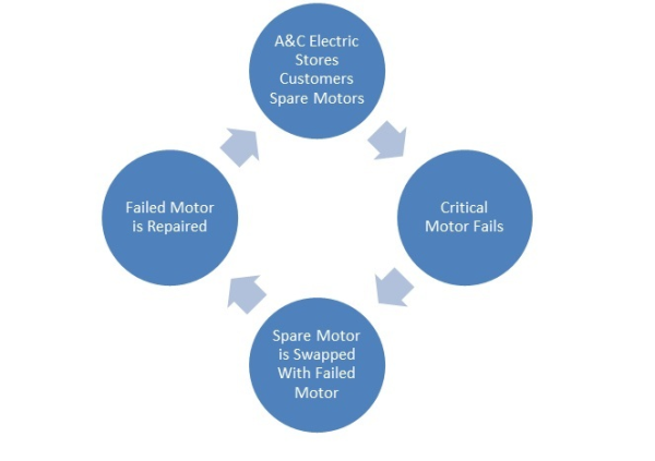 motor management